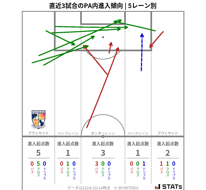 PA内への進入傾向