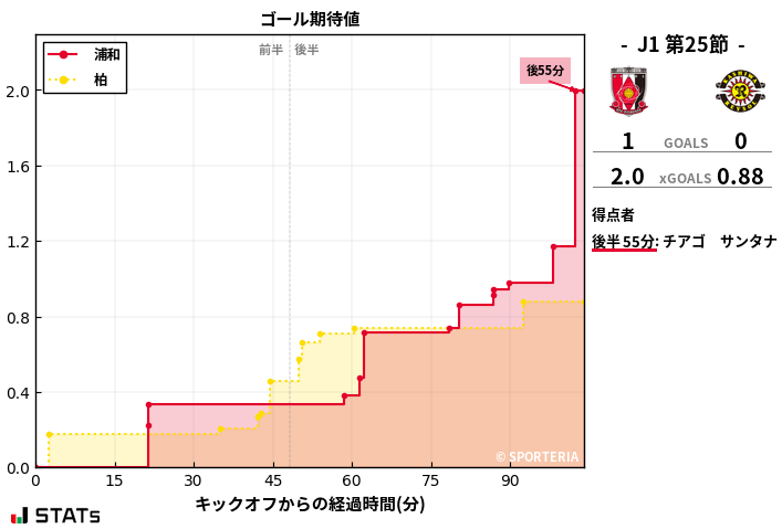 ゴール期待値