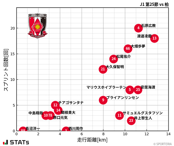 走行距離・スプリント回数