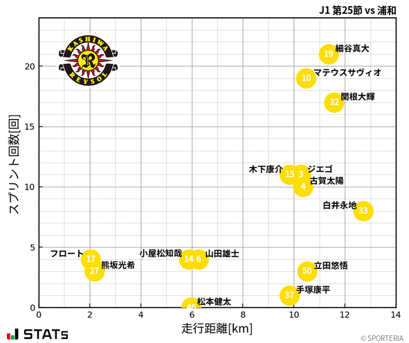 走行距離・スプリント回数