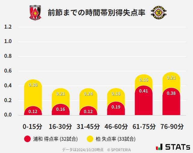 時間帯別得失点率