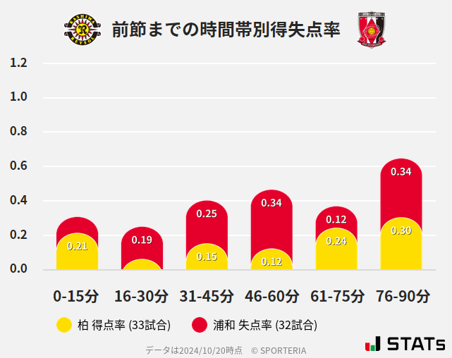 時間帯別得失点率