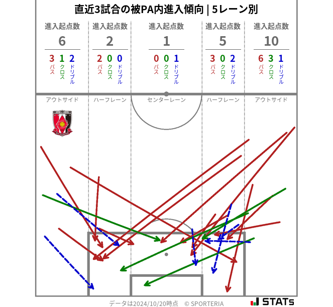 被PA内への進入傾向