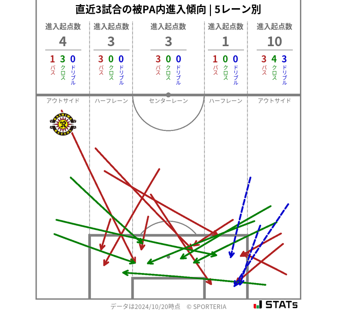 被PA内への進入傾向