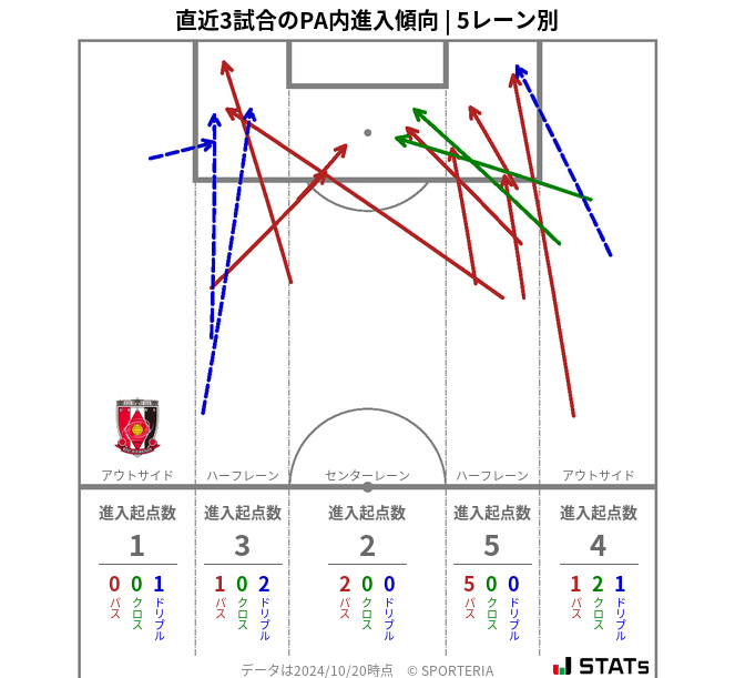 PA内への進入傾向