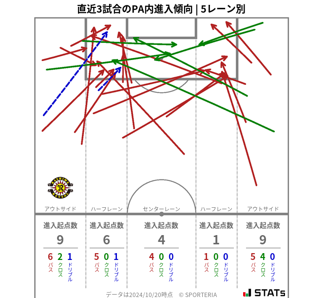 PA内への進入傾向