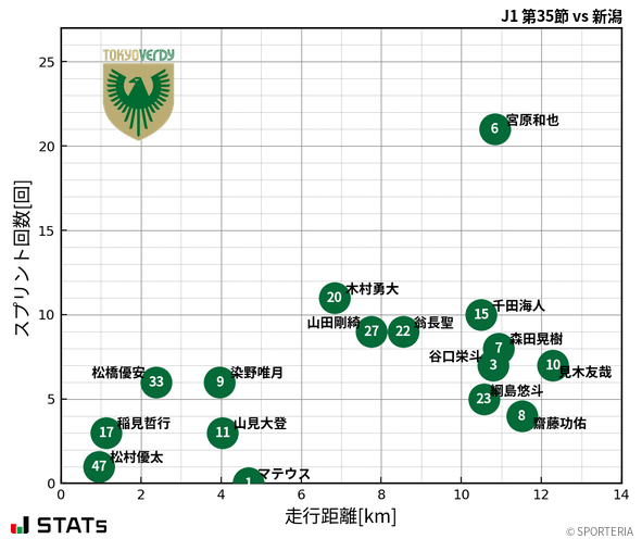 走行距離・スプリント回数