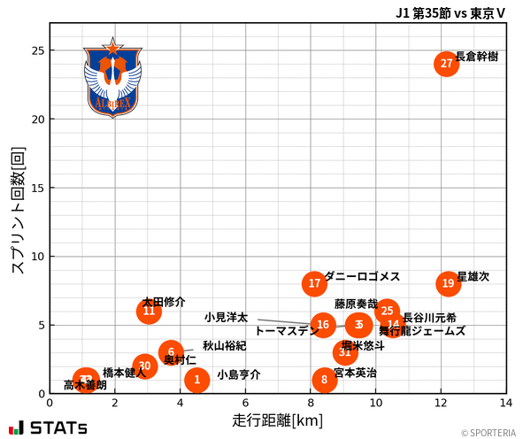 走行距離・スプリント回数