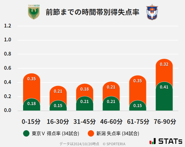 時間帯別得失点率