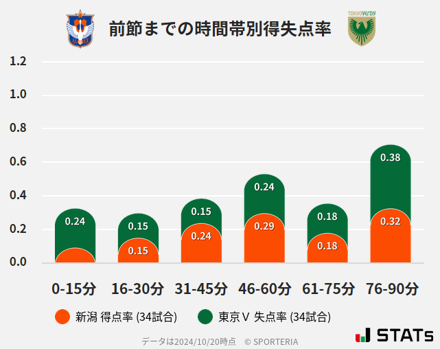 時間帯別得失点率