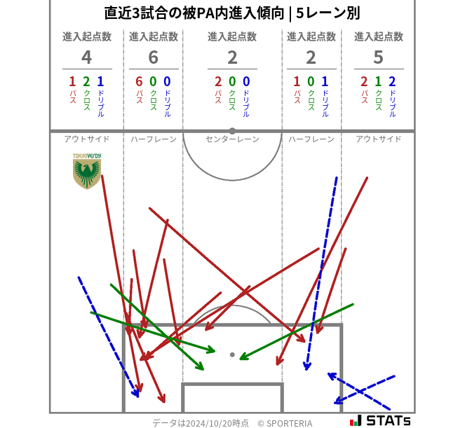 被PA内への進入傾向