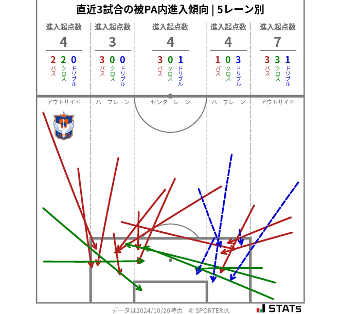 被PA内への進入傾向