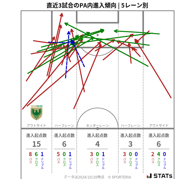 PA内への進入傾向