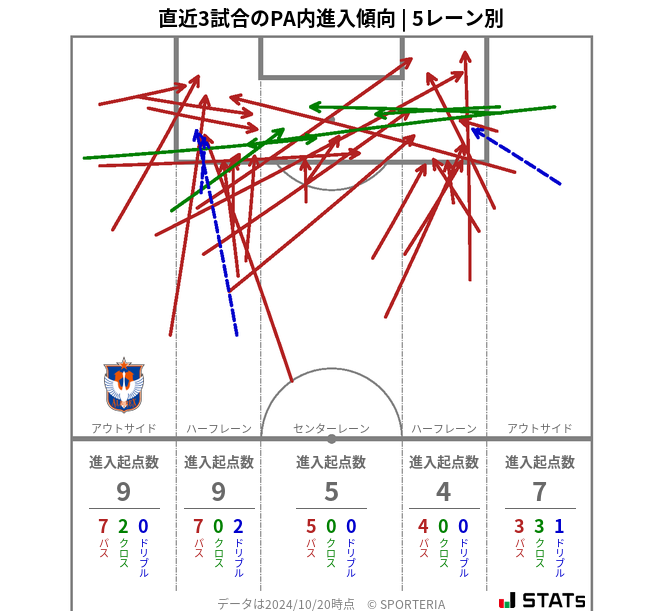 PA内への進入傾向