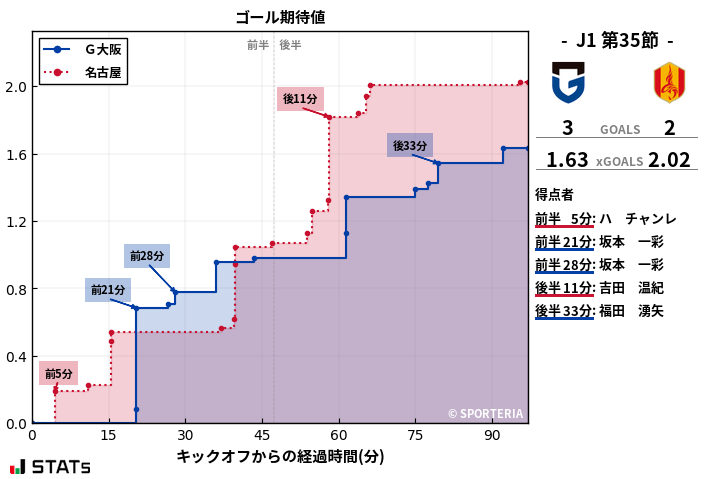 ゴール期待値