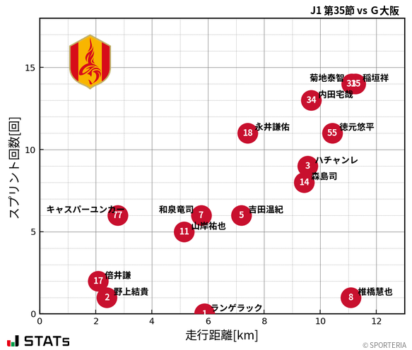 走行距離・スプリント回数