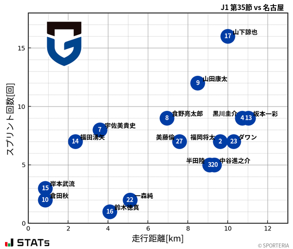 走行距離・スプリント回数