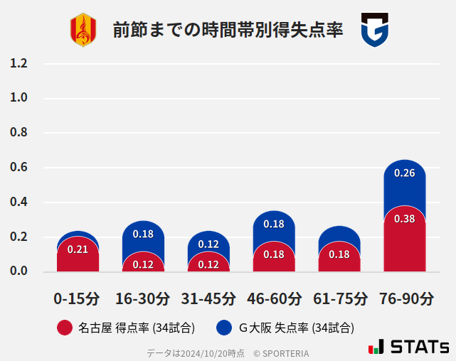 時間帯別得失点率