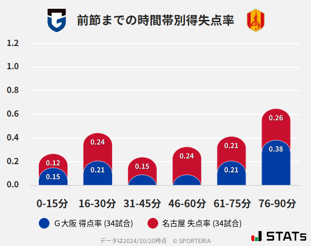 時間帯別得失点率