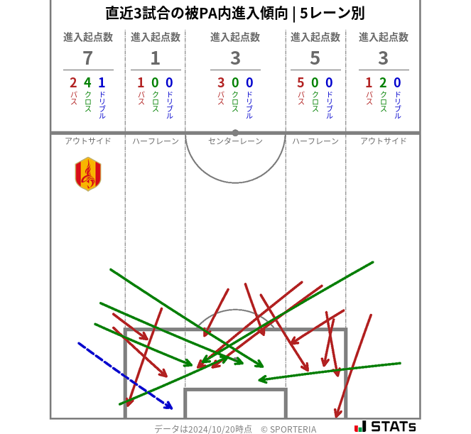 被PA内への進入傾向