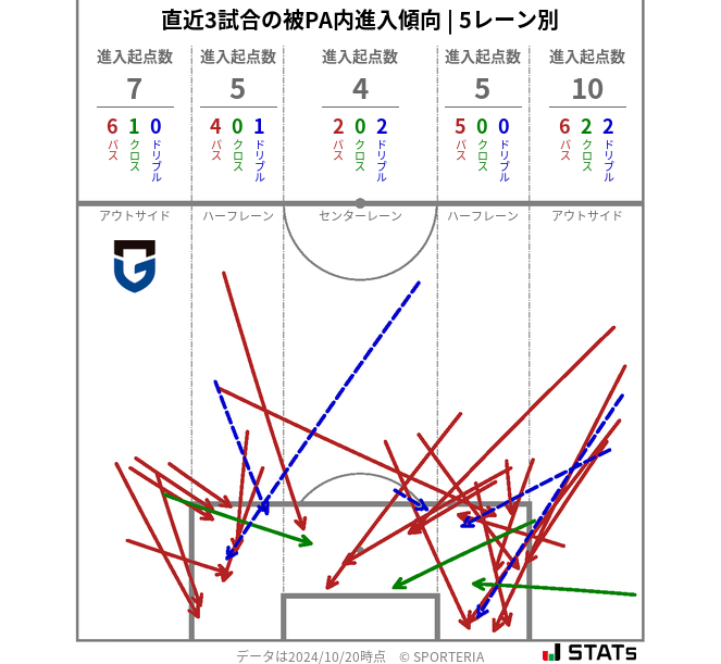 被PA内への進入傾向