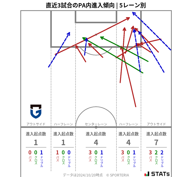 PA内への進入傾向