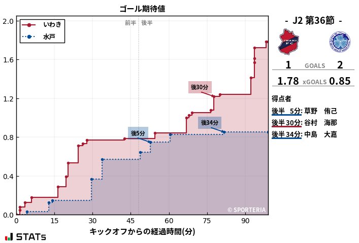 ゴール期待値