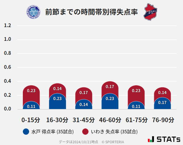 時間帯別得失点率