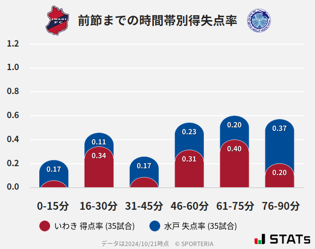 時間帯別得失点率