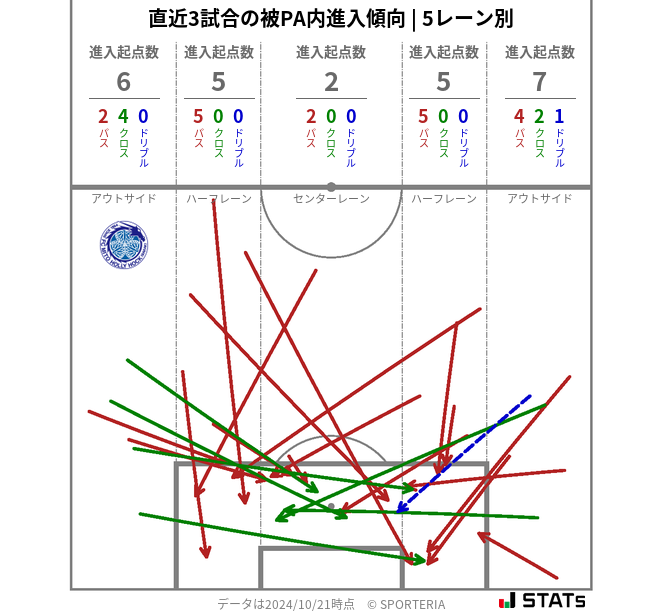 被PA内への進入傾向