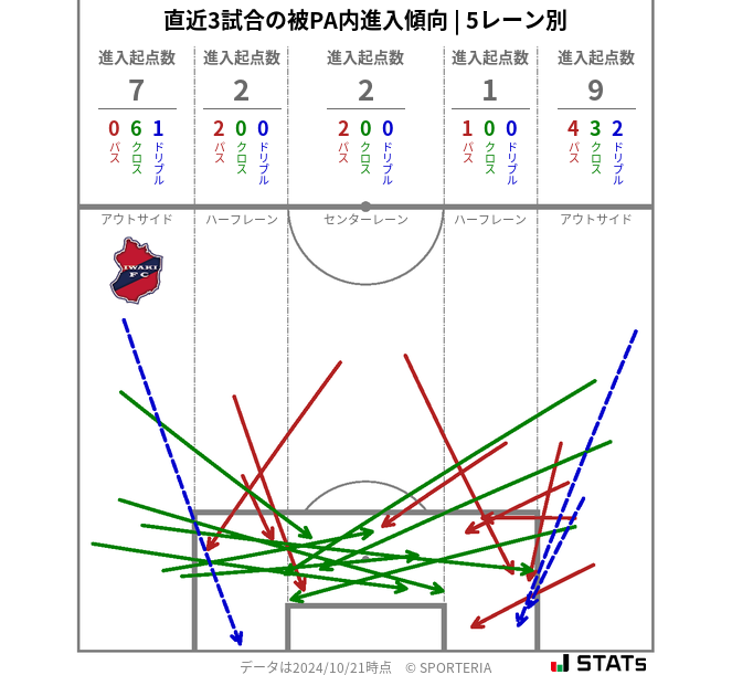 被PA内への進入傾向