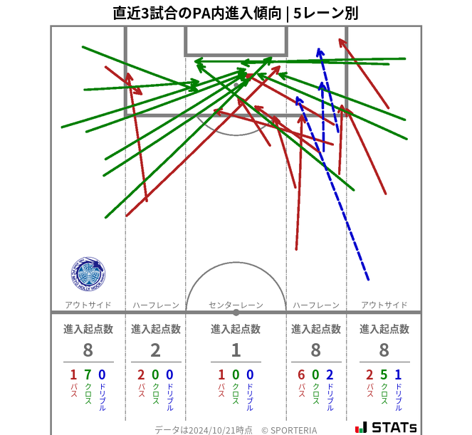 PA内への進入傾向