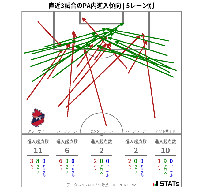 PA内への進入傾向