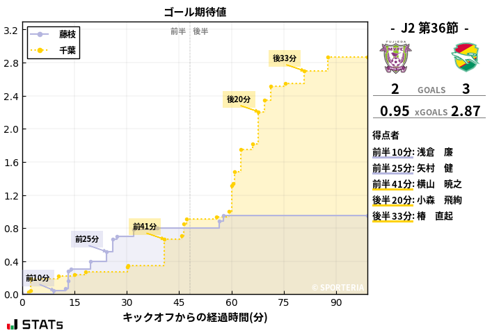 ゴール期待値