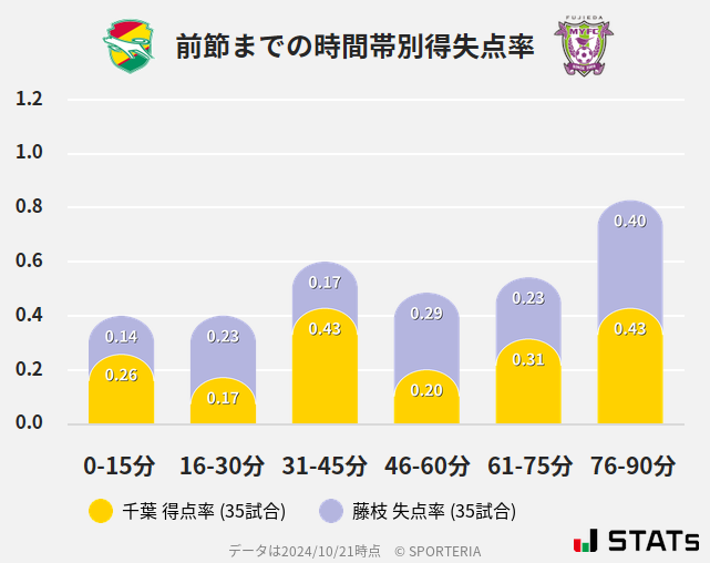 時間帯別得失点率