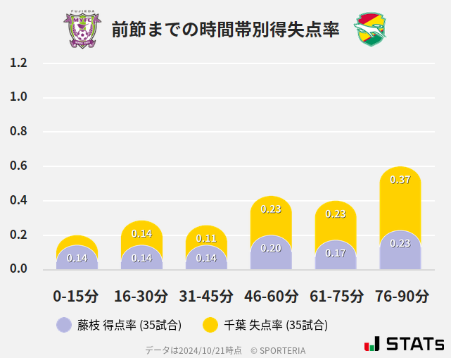 時間帯別得失点率