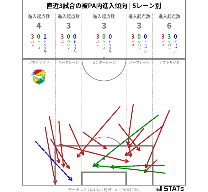 被PA内への進入傾向