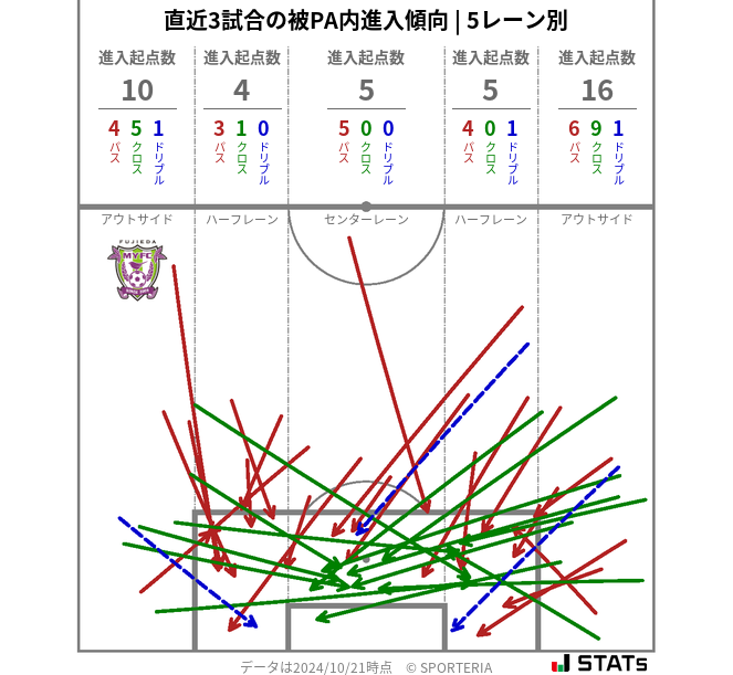 被PA内への進入傾向