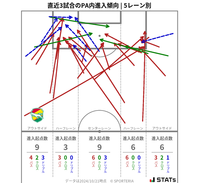 PA内への進入傾向