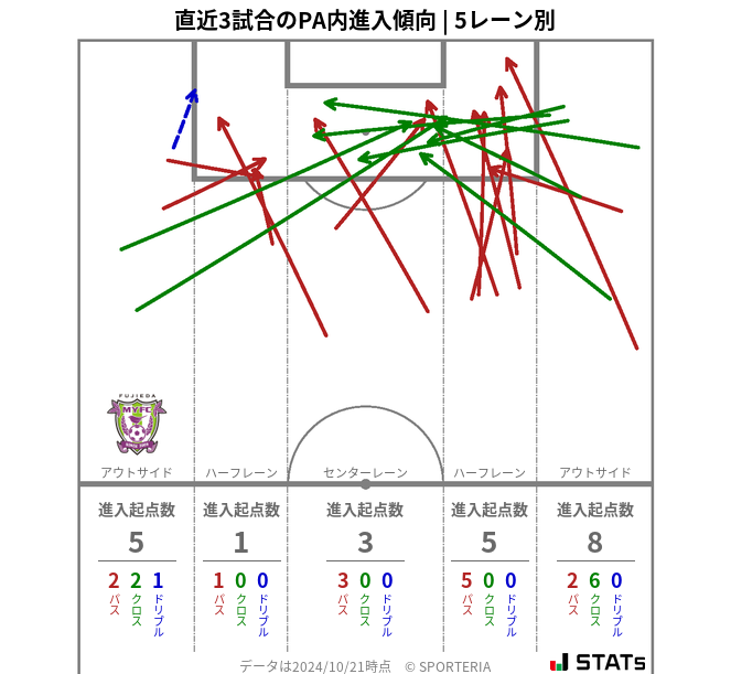 PA内への進入傾向