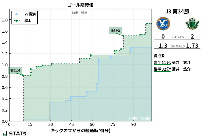 ゴール期待値