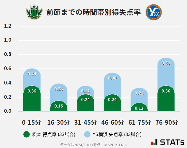 時間帯別得失点率