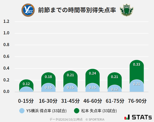 時間帯別得失点率