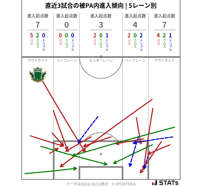 被PA内への進入傾向