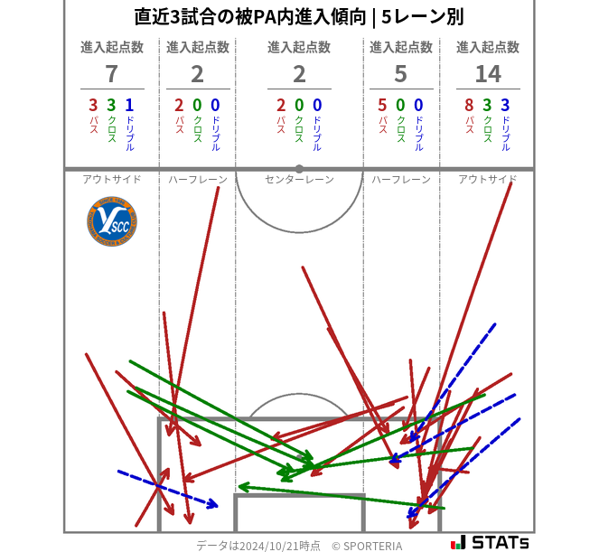 被PA内への進入傾向