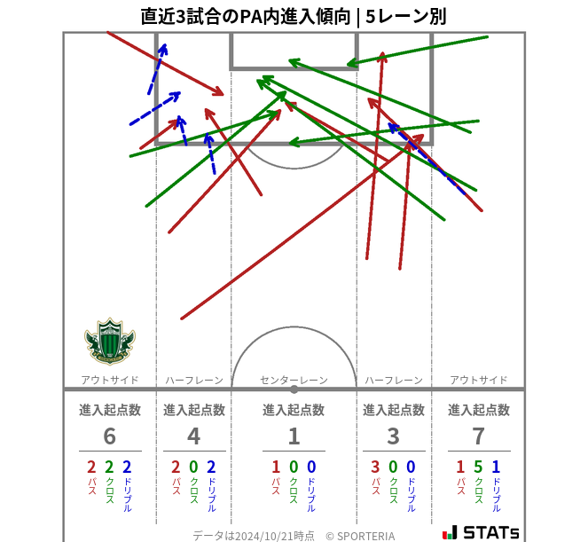 PA内への進入傾向