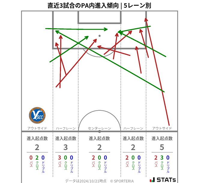 PA内への進入傾向