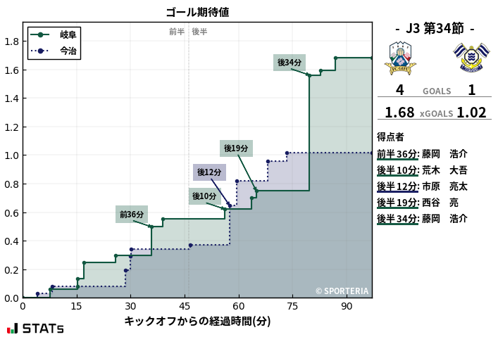 ゴール期待値