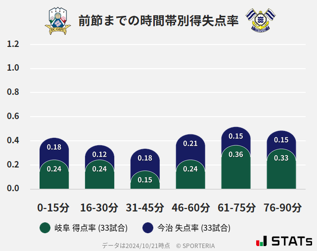 時間帯別得失点率