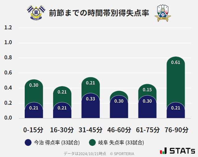 時間帯別得失点率